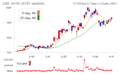 林兼産業チャート