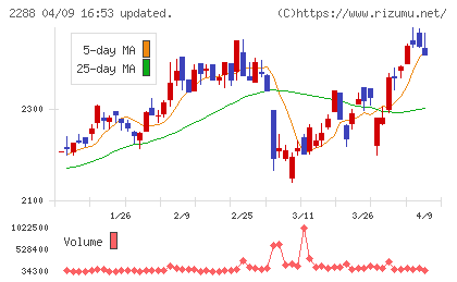 丸大食品チャート
