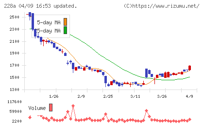 オプロチャート