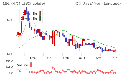 福留ハムチャート