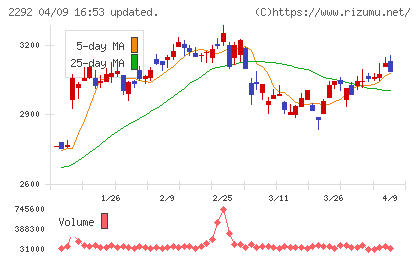 Ｓ　ＦＯＯＤＳチャート