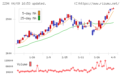柿安本店チャート
