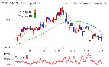 伊藤ハム米久ホールディングスチャート