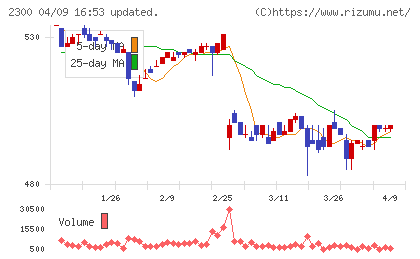 きょくとうチャート