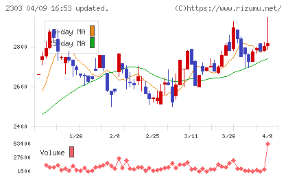 ドーンチャート