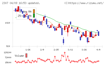 クロスキャットチャート