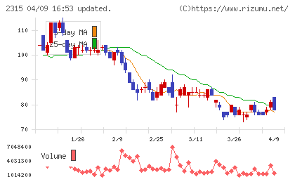 CAICA DIGITALチャート