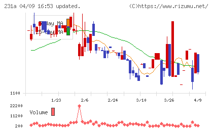 Cross Eホールディングスチャート