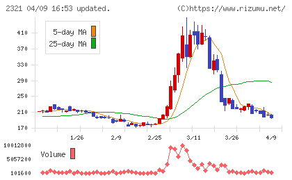 ソフトフロントホールディングスチャート