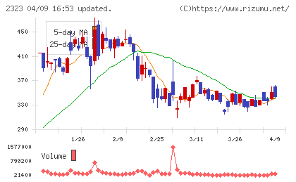 ｆｏｎｆｕｎチャート