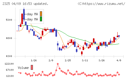 ＮＪＳチャート