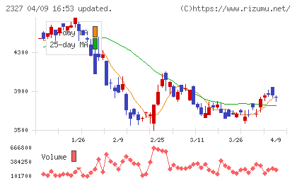 日鉄ソリューションズチャート