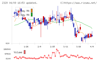東北新社チャート