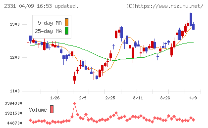 ＡＬＳＯＫチャート