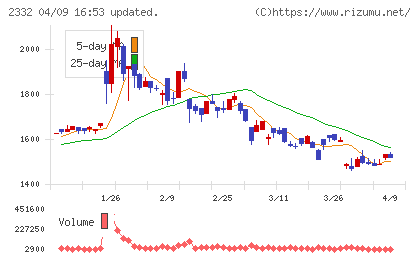クエストチャート