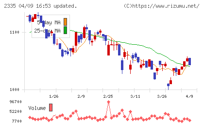 キューブシステムチャート
