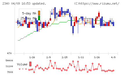極楽湯ホールディングスチャート