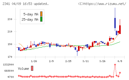アルバイトタイムスチャート