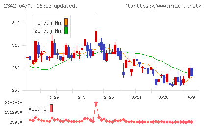 トランスジェニックグループチャート