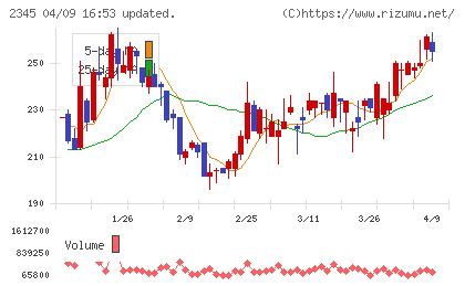 ＨＯＤＬ１チャート