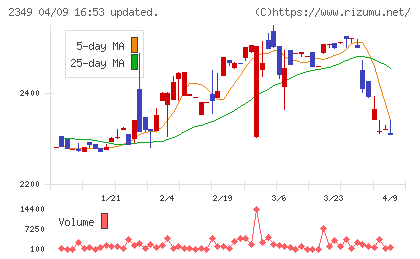 エヌアイデイチャート