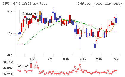 日本駐車場開発チャート