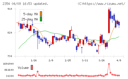 YE DIGITALチャート