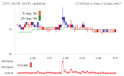 メディネットチャート