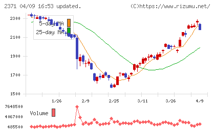 カカクコムチャート