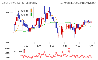 ケア21チャート