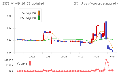サイネックスチャート
