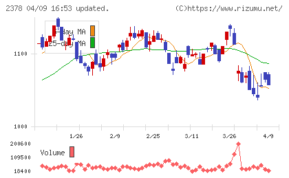 ルネサンスチャート