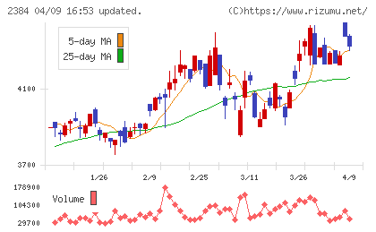 ＳＢＳホールディングスチャート