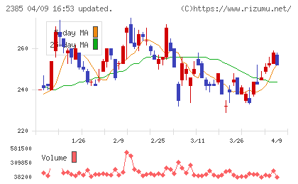 総医研ホールディングスチャート