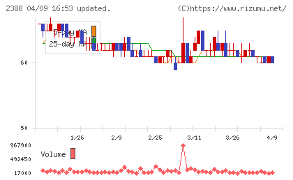 ウェッジホールディングスチャート