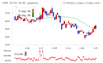 新日本科学チャート