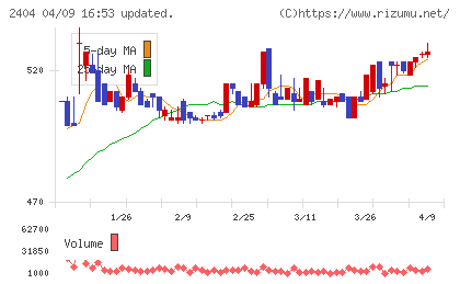 鉄人化ホールディングスチャート