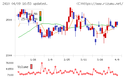 キャリアデザインセンターチャート