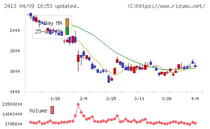 エムスリーチャート