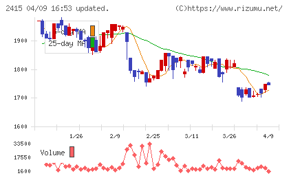 ヒューマンホールディングスチャート