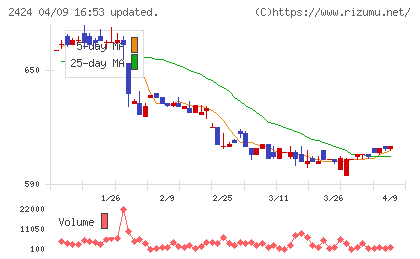 ブラスチャート
