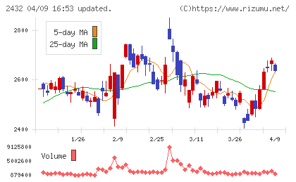 ディー・エヌ・エーチャート