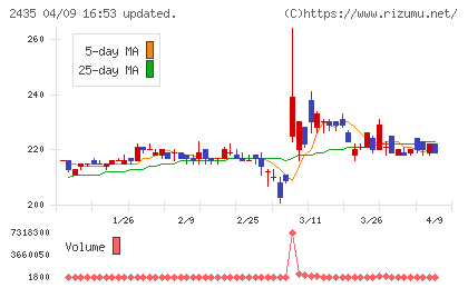 シダーチャート