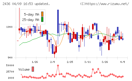 共同ピーアールチャート