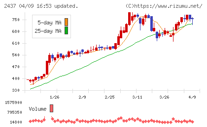 Shinwa Wise Holdingsチャート