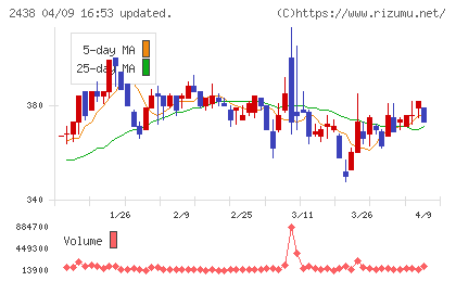 アスカネットチャート