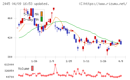 タカミヤチャート