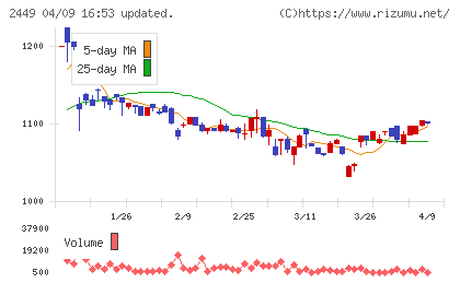 プラップジャパンチャート