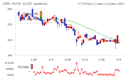 アウンコンサルティングチャート