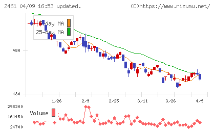 ファンコミュニケーションズチャート